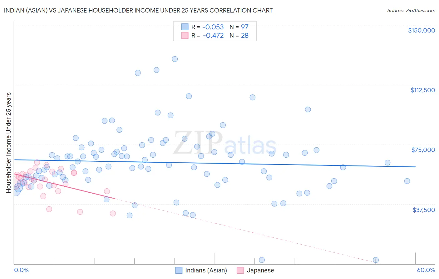 Indian (Asian) vs Japanese Householder Income Under 25 years