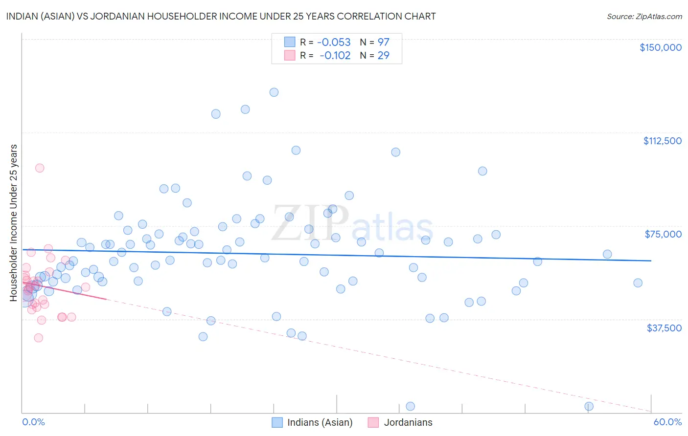 Indian (Asian) vs Jordanian Householder Income Under 25 years