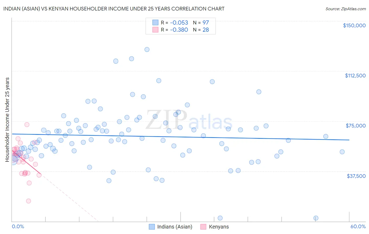 Indian (Asian) vs Kenyan Householder Income Under 25 years