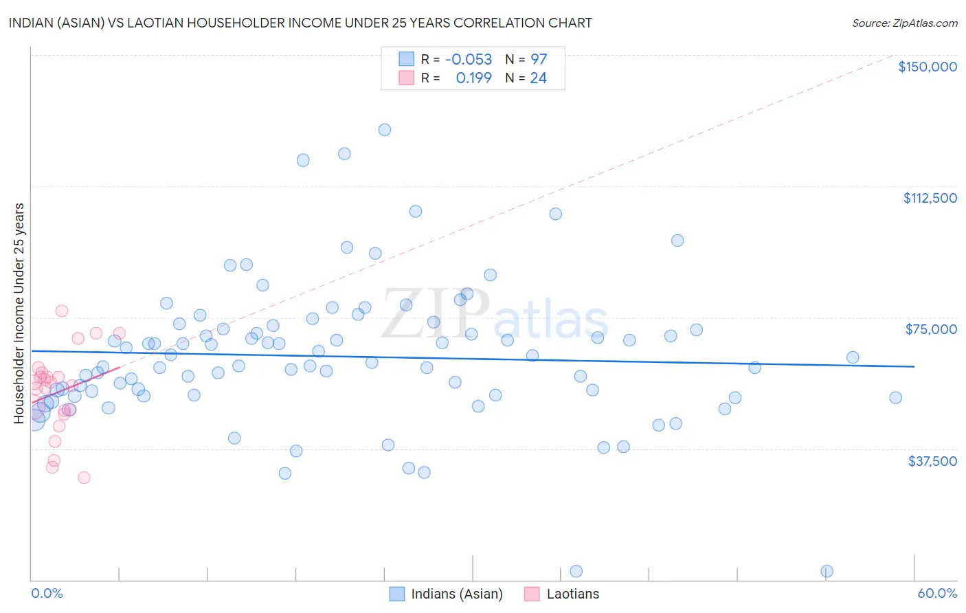 Indian (Asian) vs Laotian Householder Income Under 25 years