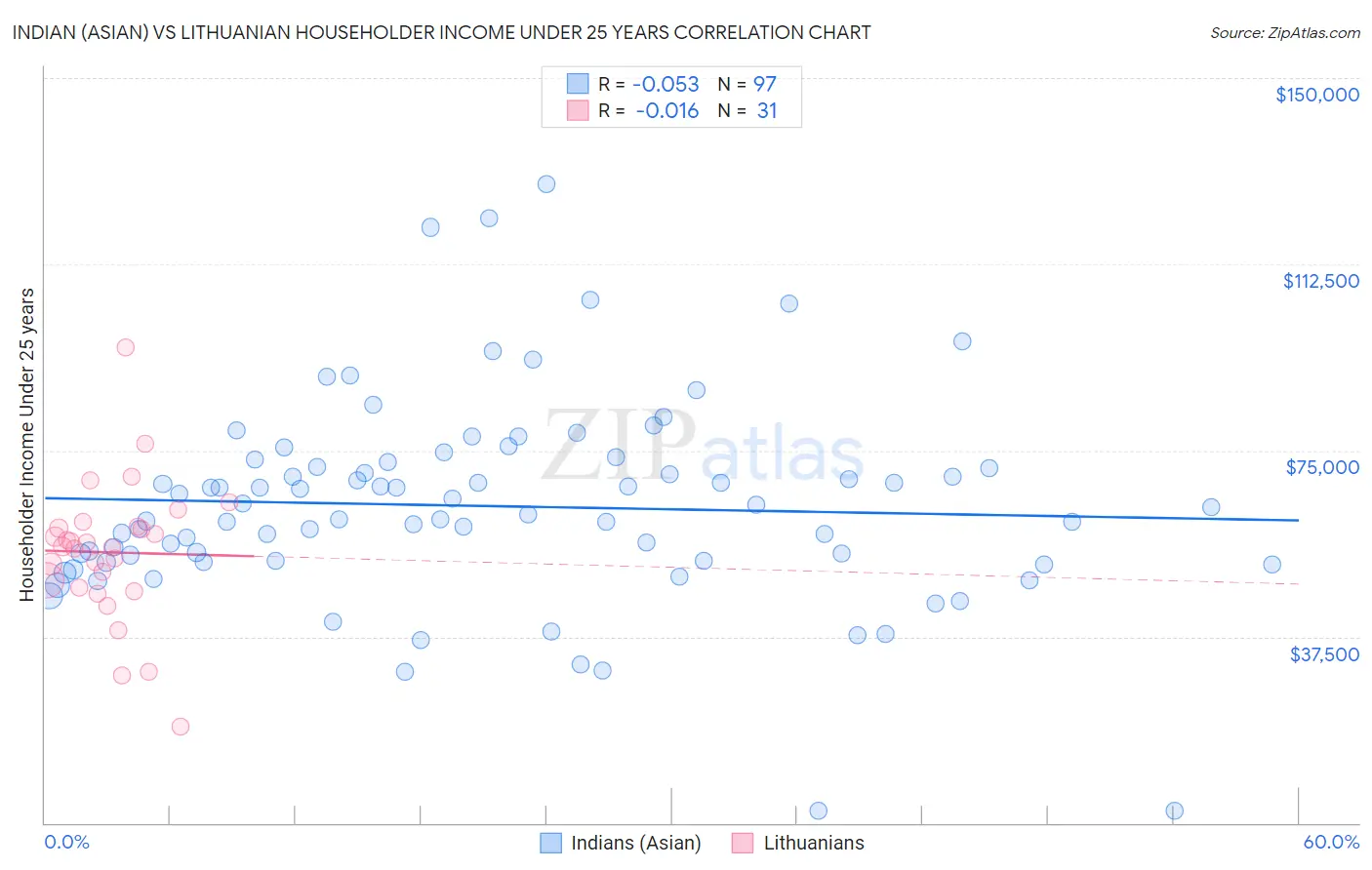Indian (Asian) vs Lithuanian Householder Income Under 25 years