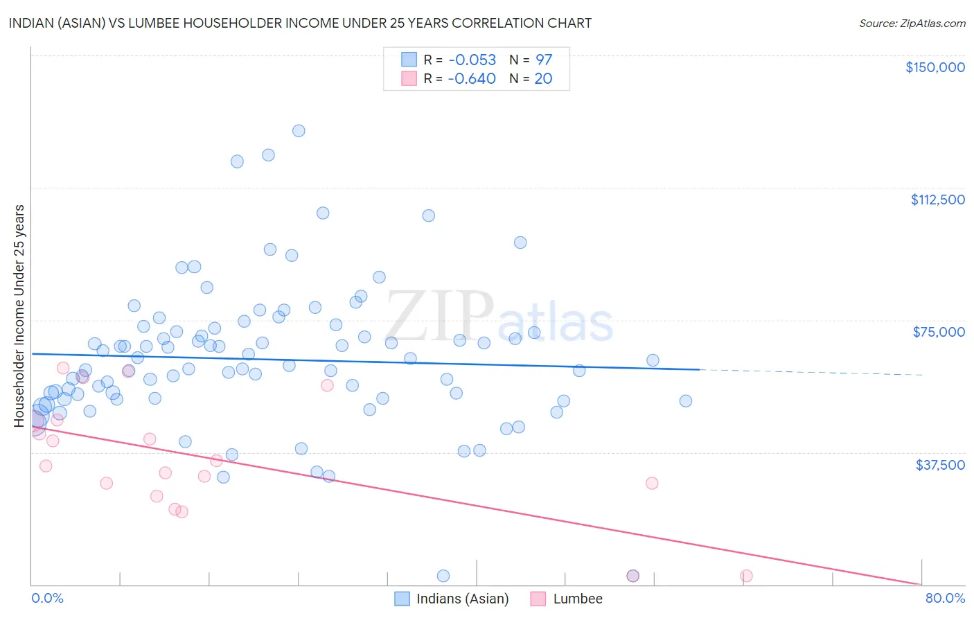 Indian (Asian) vs Lumbee Householder Income Under 25 years