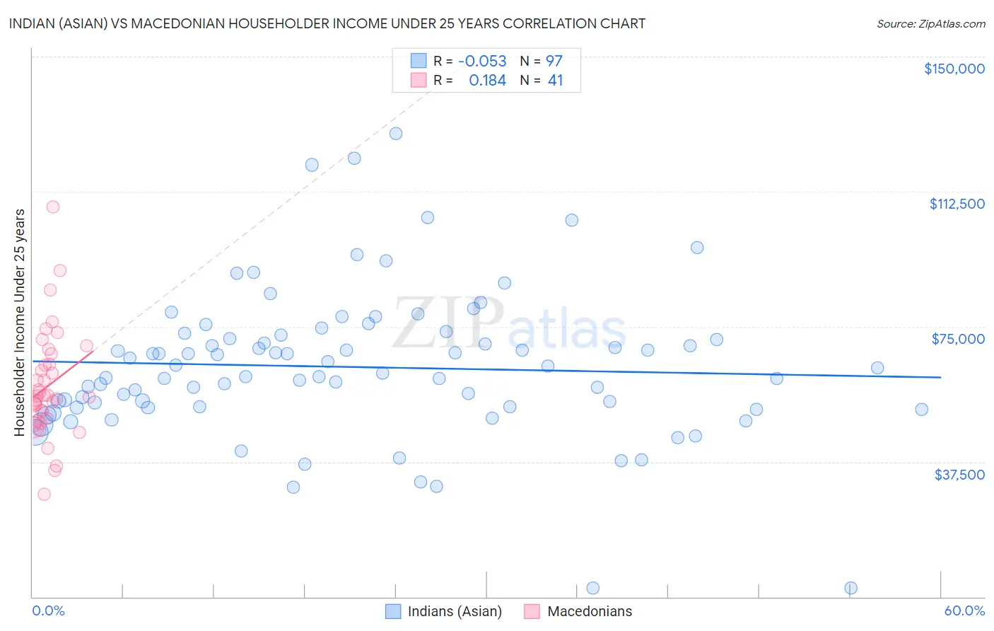 Indian (Asian) vs Macedonian Householder Income Under 25 years