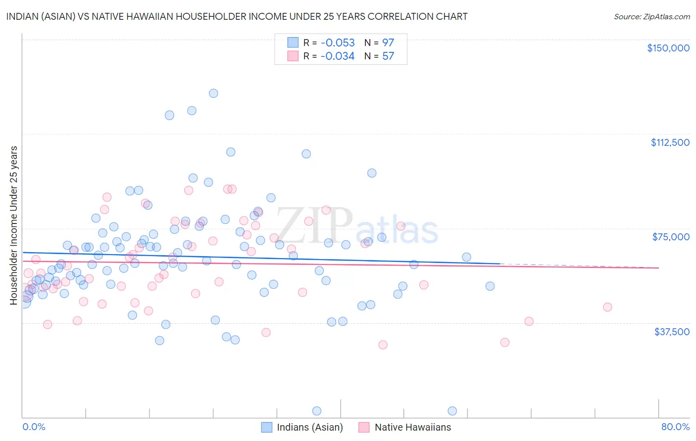 Indian (Asian) vs Native Hawaiian Householder Income Under 25 years