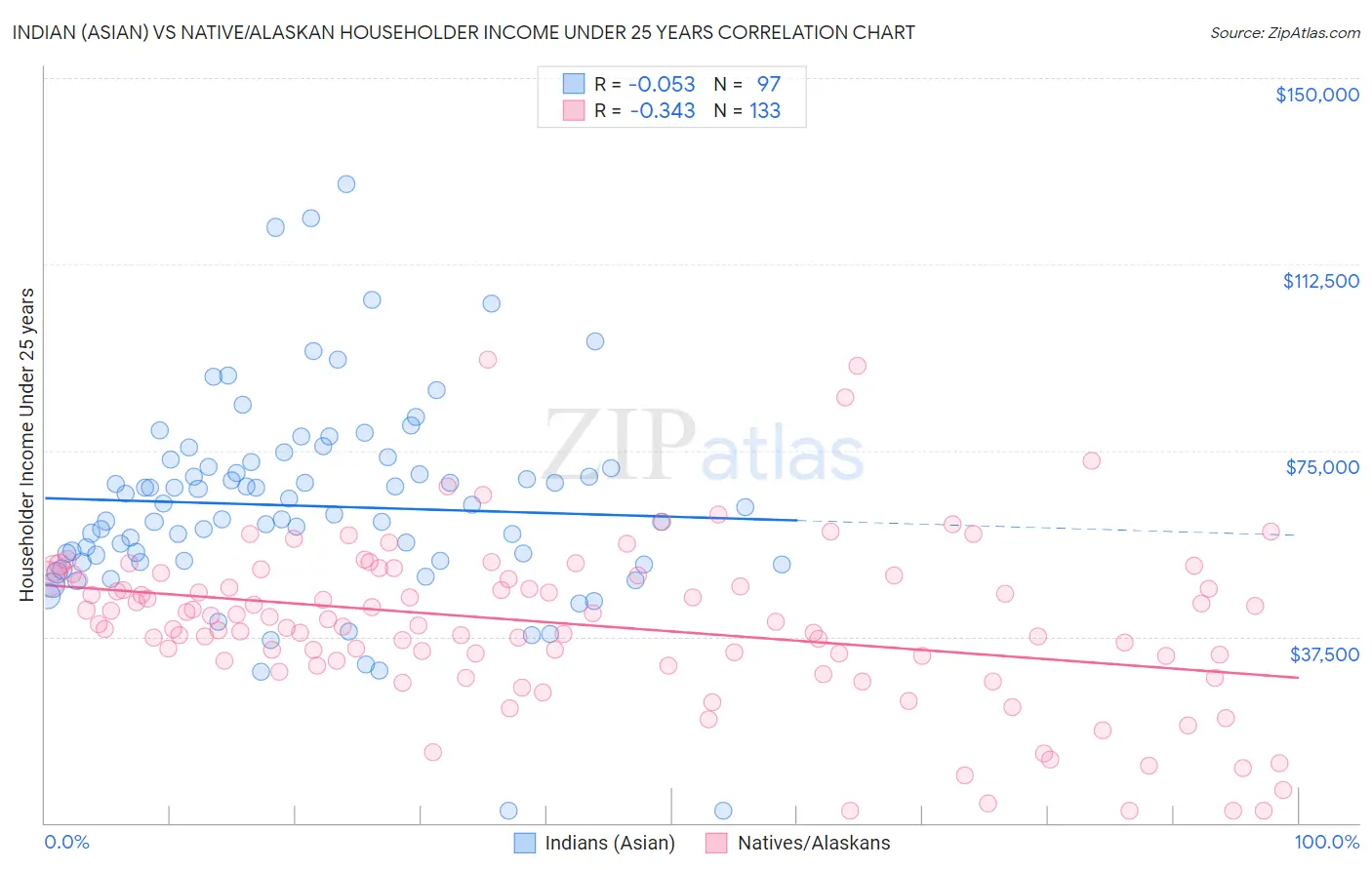 Indian (Asian) vs Native/Alaskan Householder Income Under 25 years
