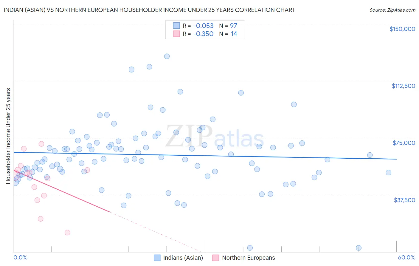 Indian (Asian) vs Northern European Householder Income Under 25 years