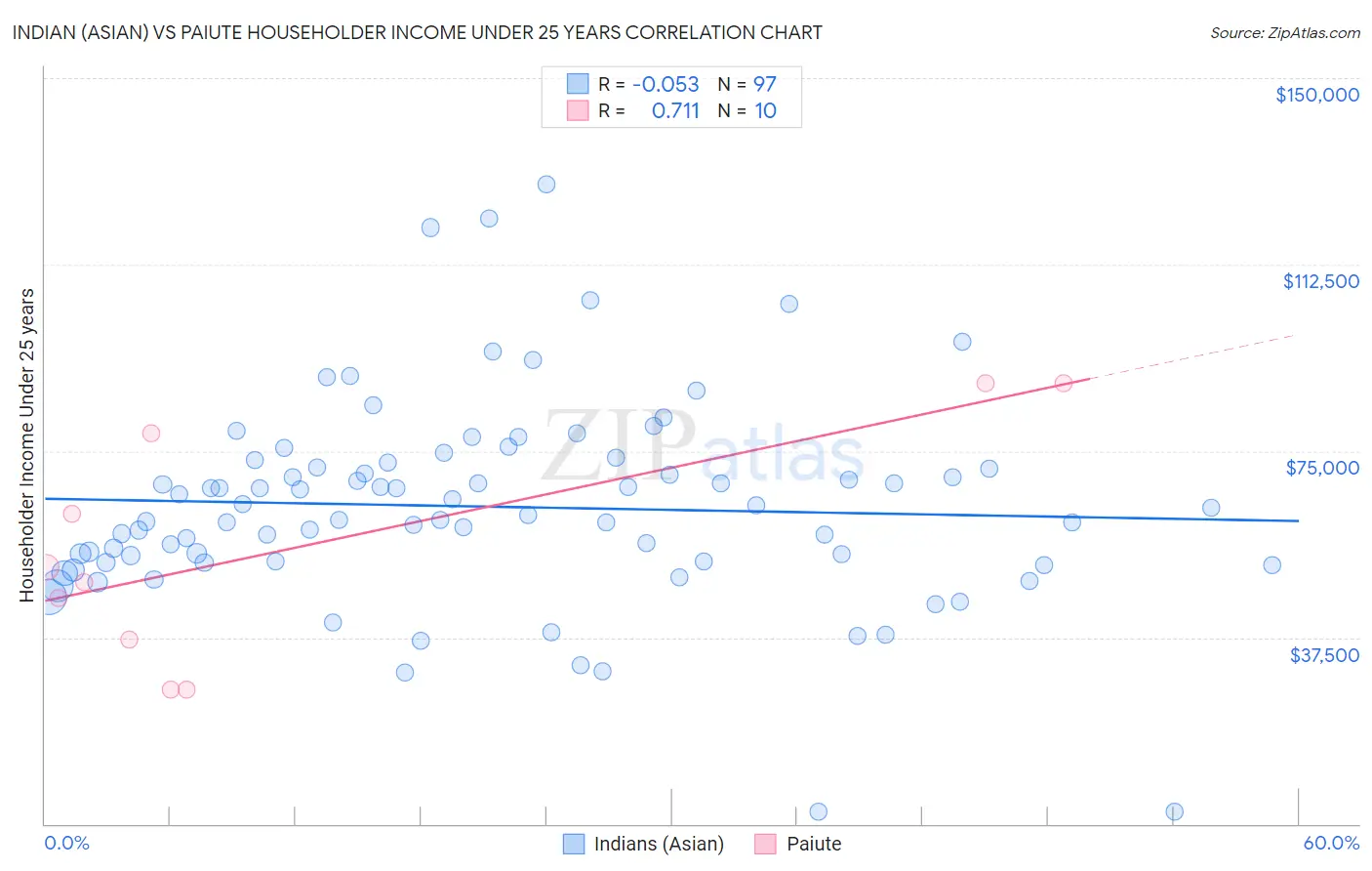 Indian (Asian) vs Paiute Householder Income Under 25 years