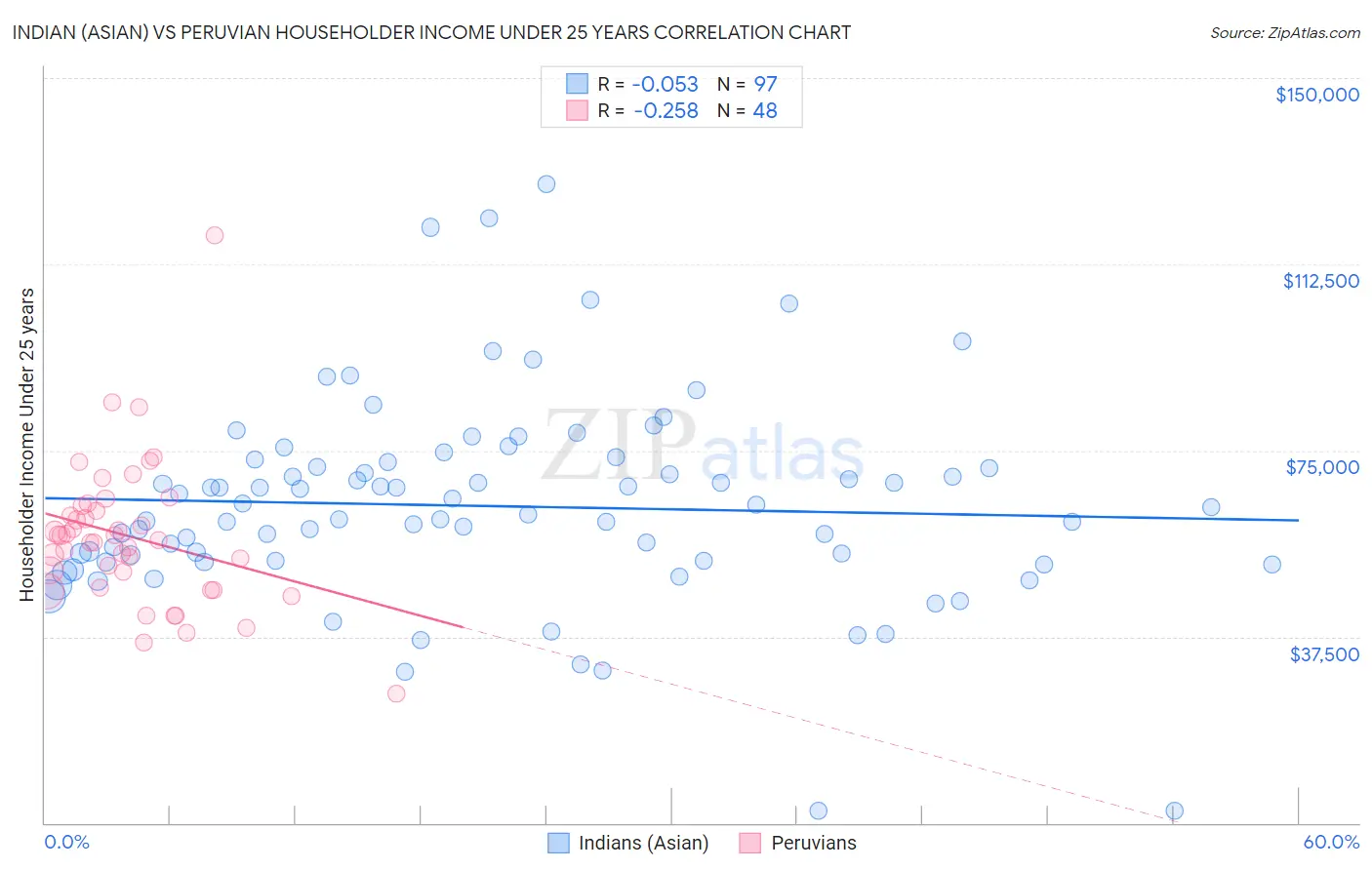 Indian (Asian) vs Peruvian Householder Income Under 25 years