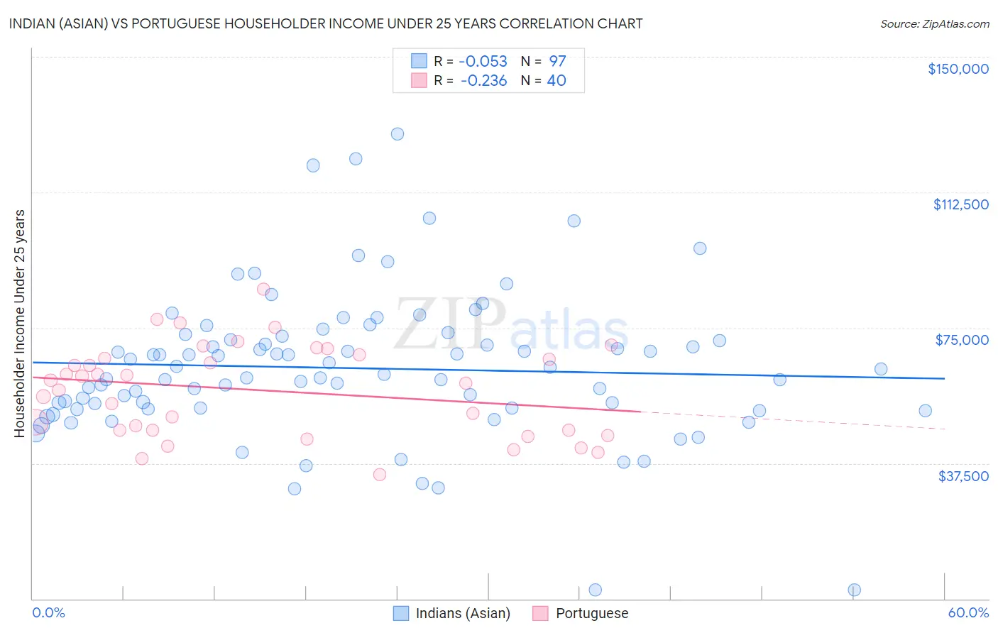 Indian (Asian) vs Portuguese Householder Income Under 25 years