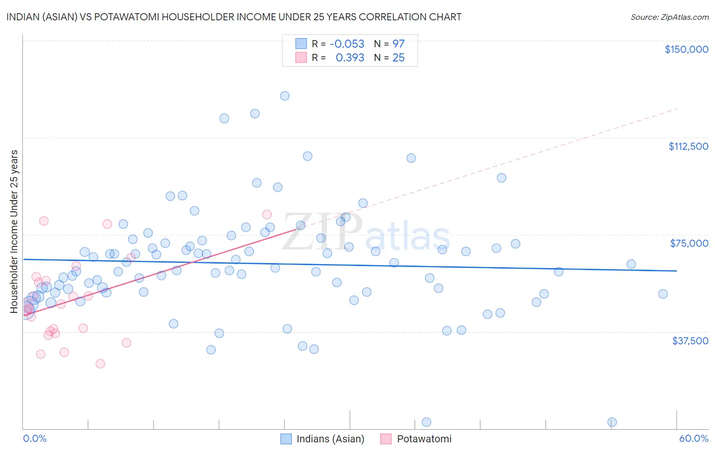 Indian (Asian) vs Potawatomi Householder Income Under 25 years