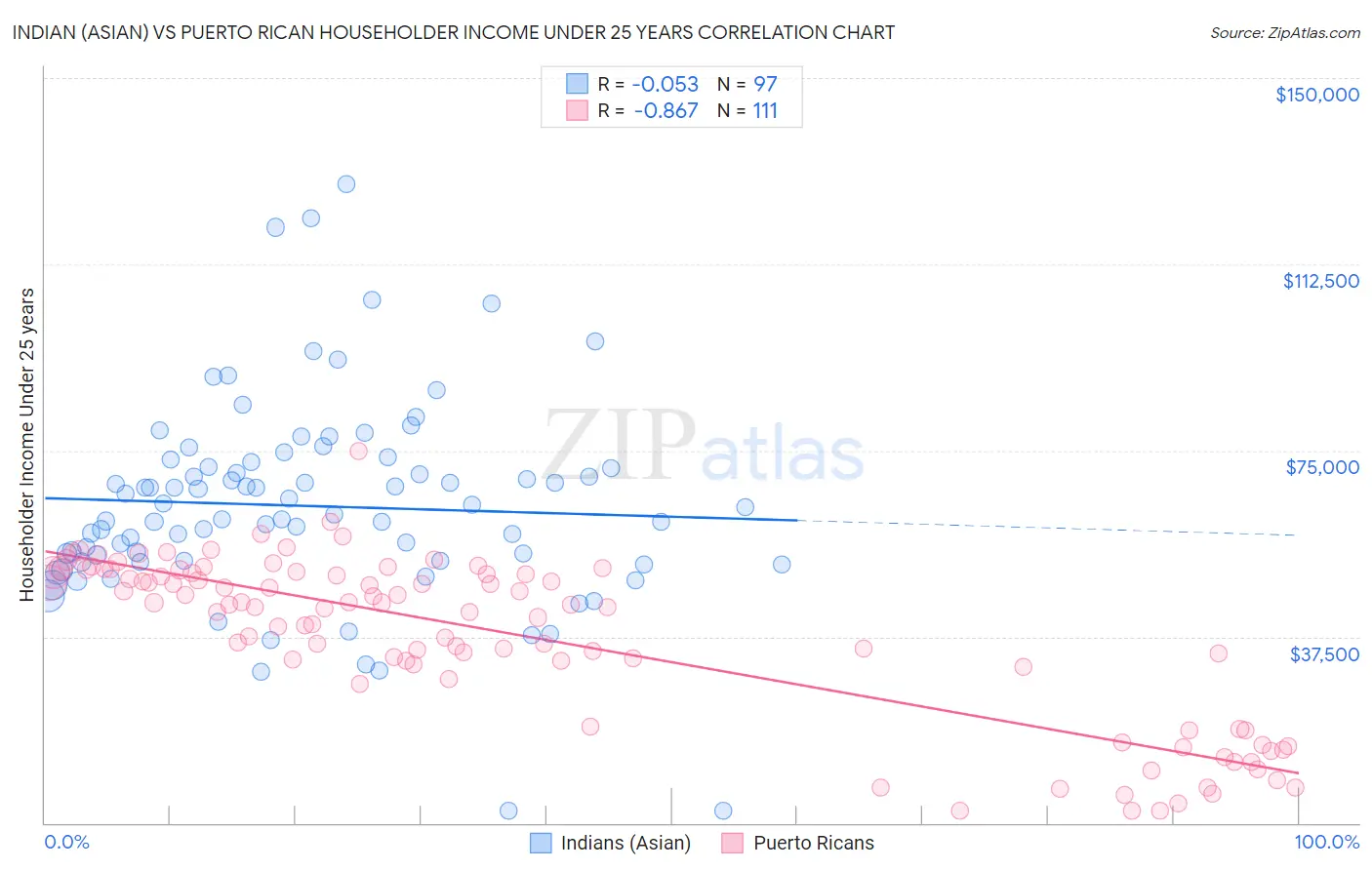Indian (Asian) vs Puerto Rican Householder Income Under 25 years