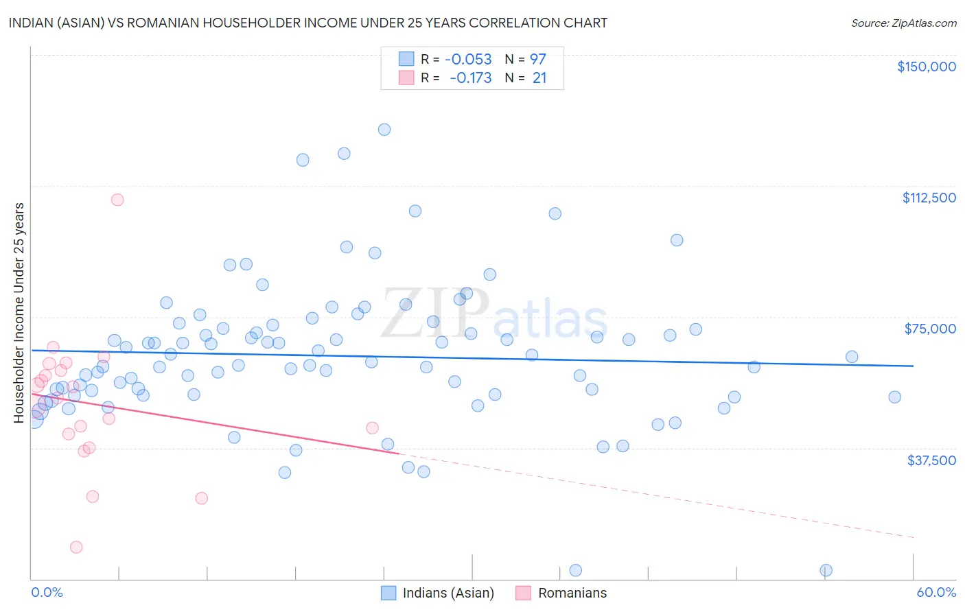 Indian (Asian) vs Romanian Householder Income Under 25 years