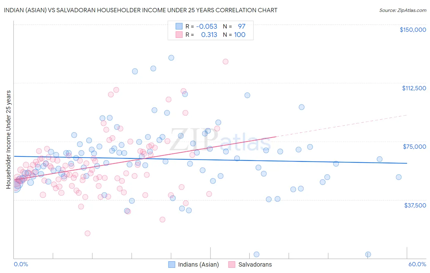Indian (Asian) vs Salvadoran Householder Income Under 25 years