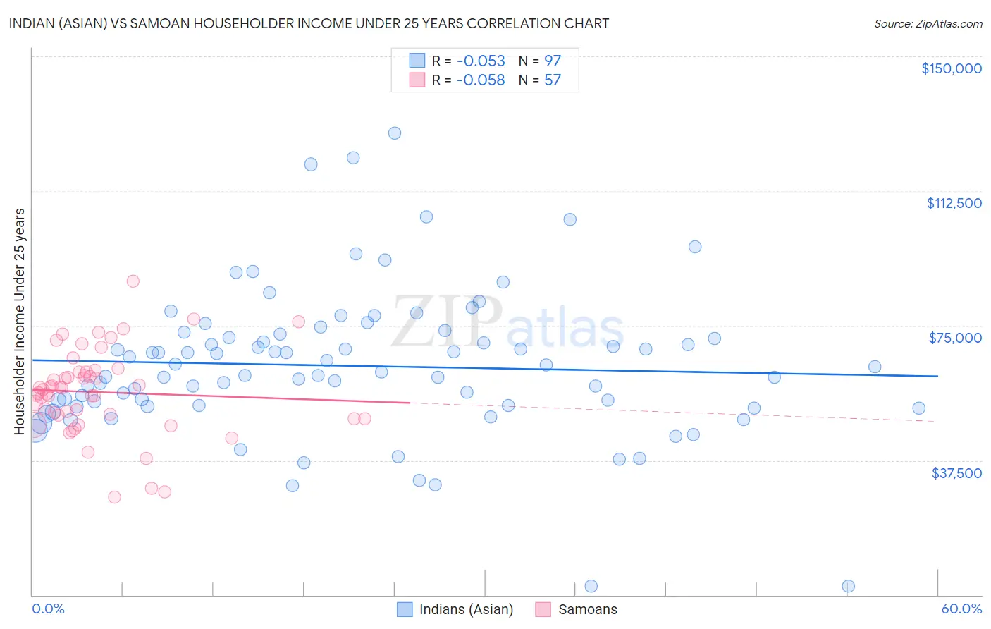 Indian (Asian) vs Samoan Householder Income Under 25 years