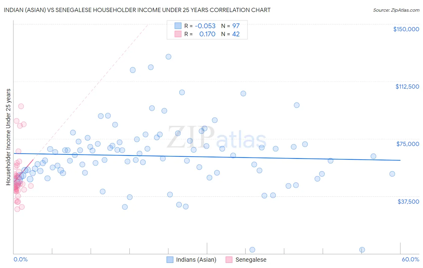 Indian (Asian) vs Senegalese Householder Income Under 25 years