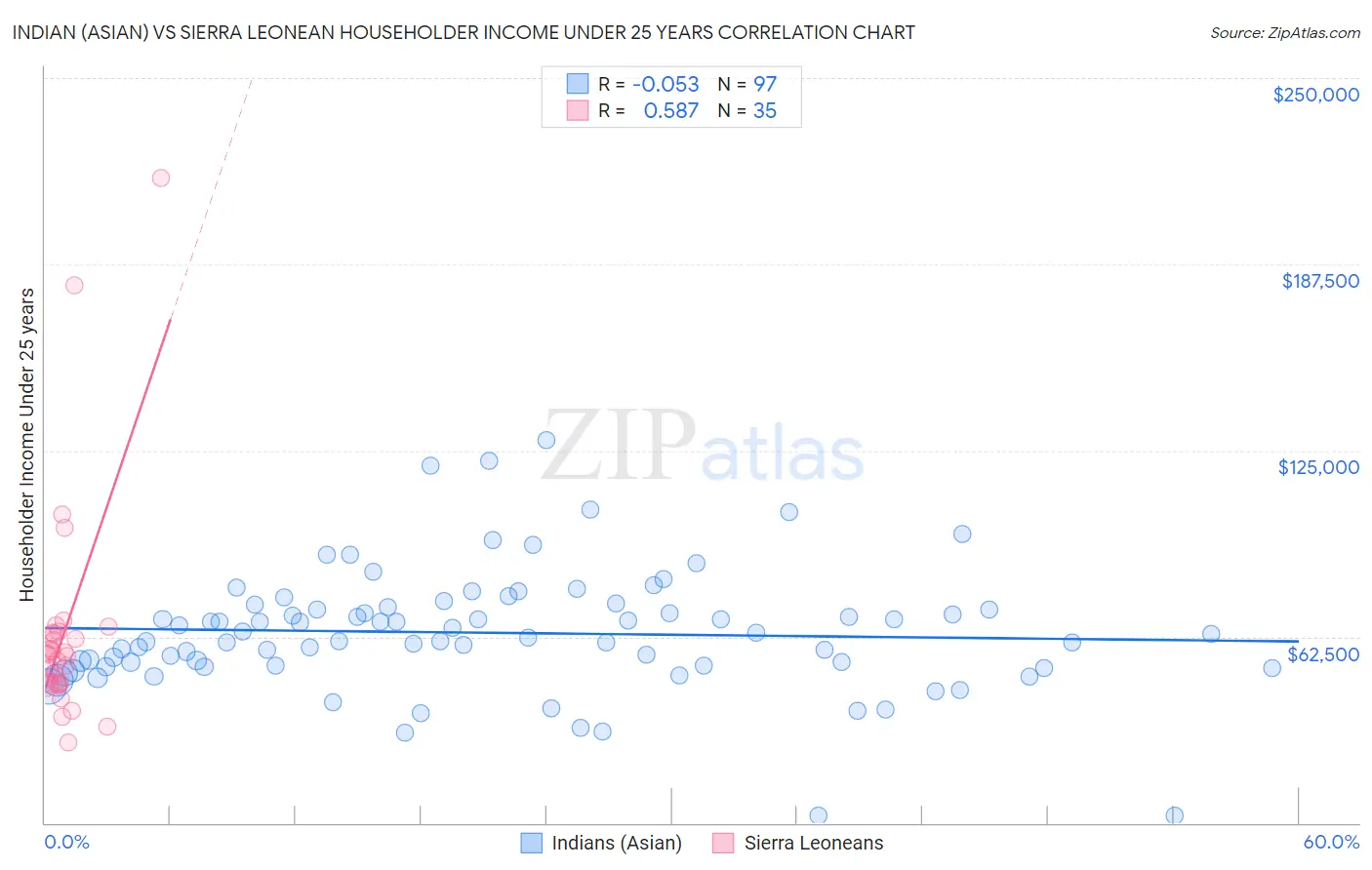 Indian (Asian) vs Sierra Leonean Householder Income Under 25 years