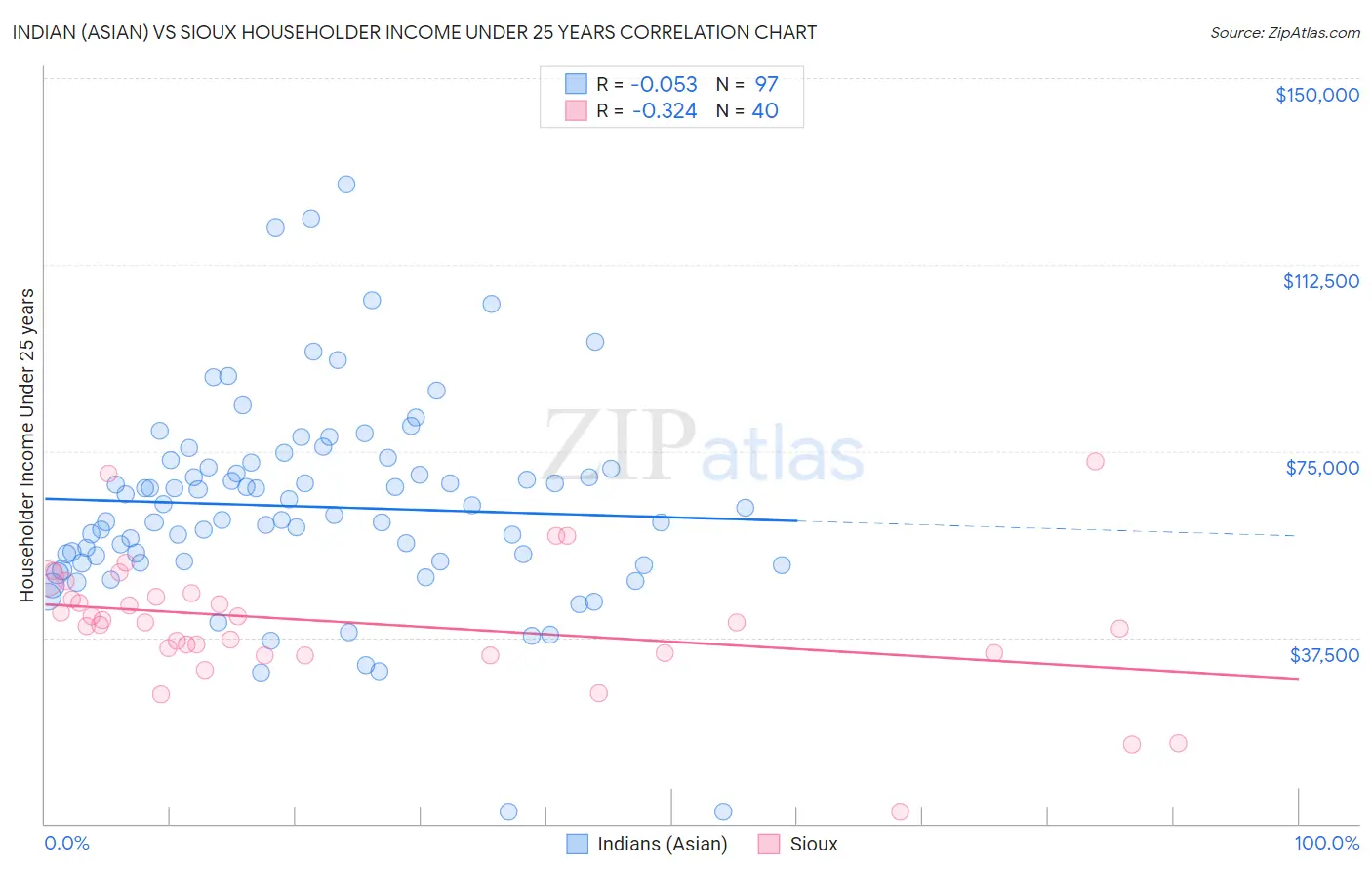 Indian (Asian) vs Sioux Householder Income Under 25 years