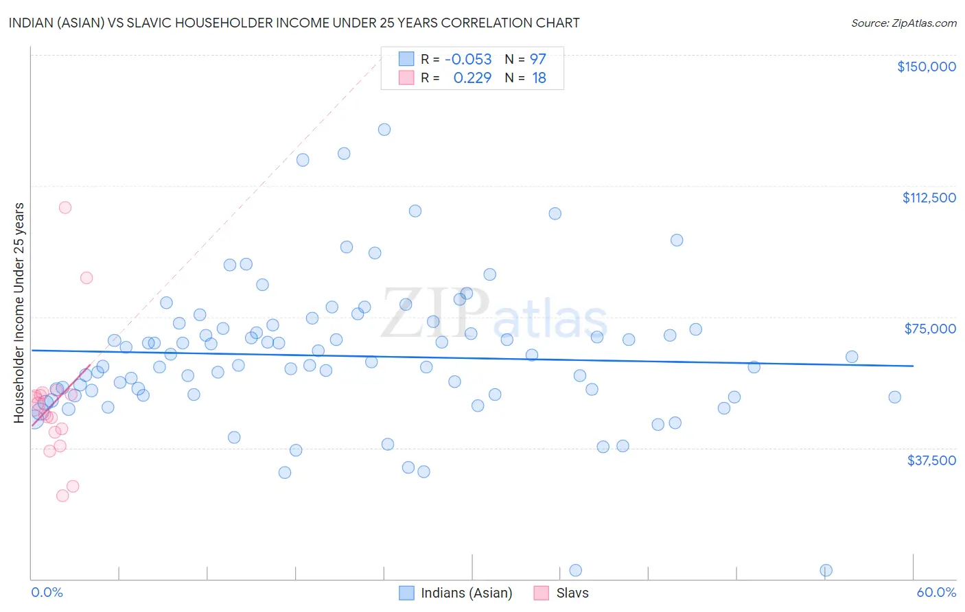 Indian (Asian) vs Slavic Householder Income Under 25 years