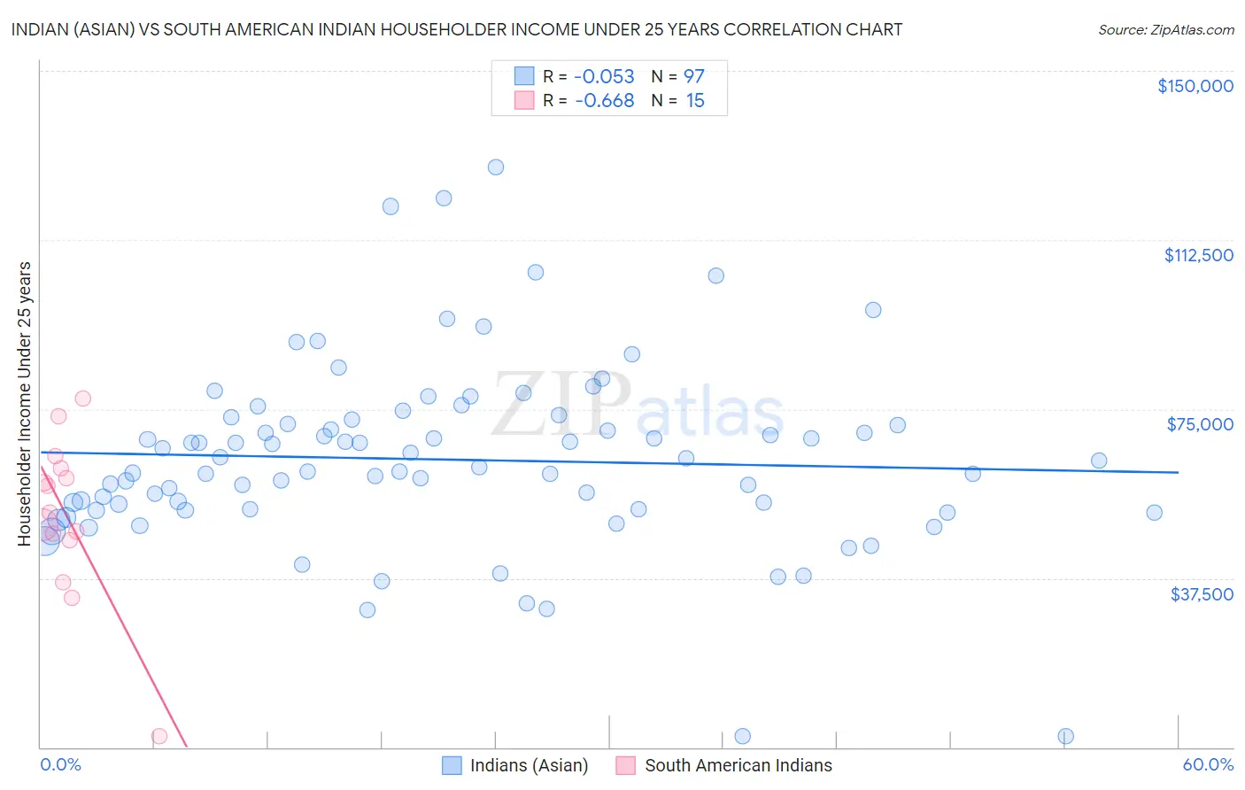 Indian (Asian) vs South American Indian Householder Income Under 25 years