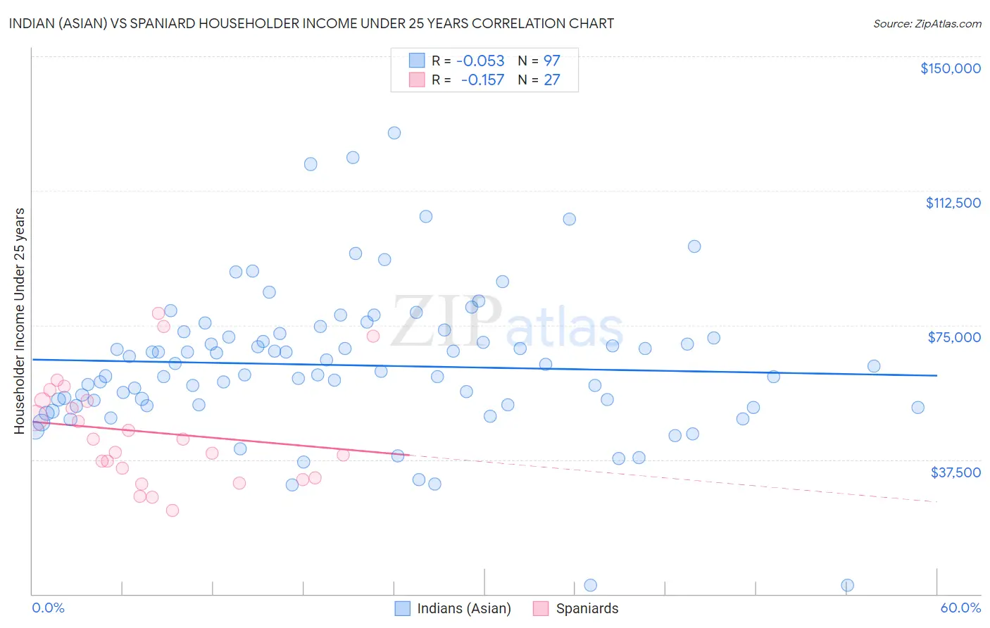 Indian (Asian) vs Spaniard Householder Income Under 25 years