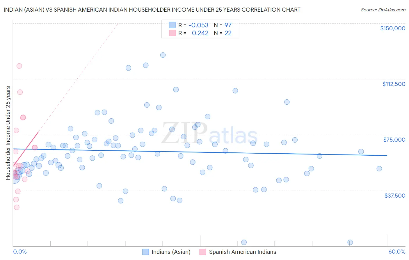 Indian (Asian) vs Spanish American Indian Householder Income Under 25 years