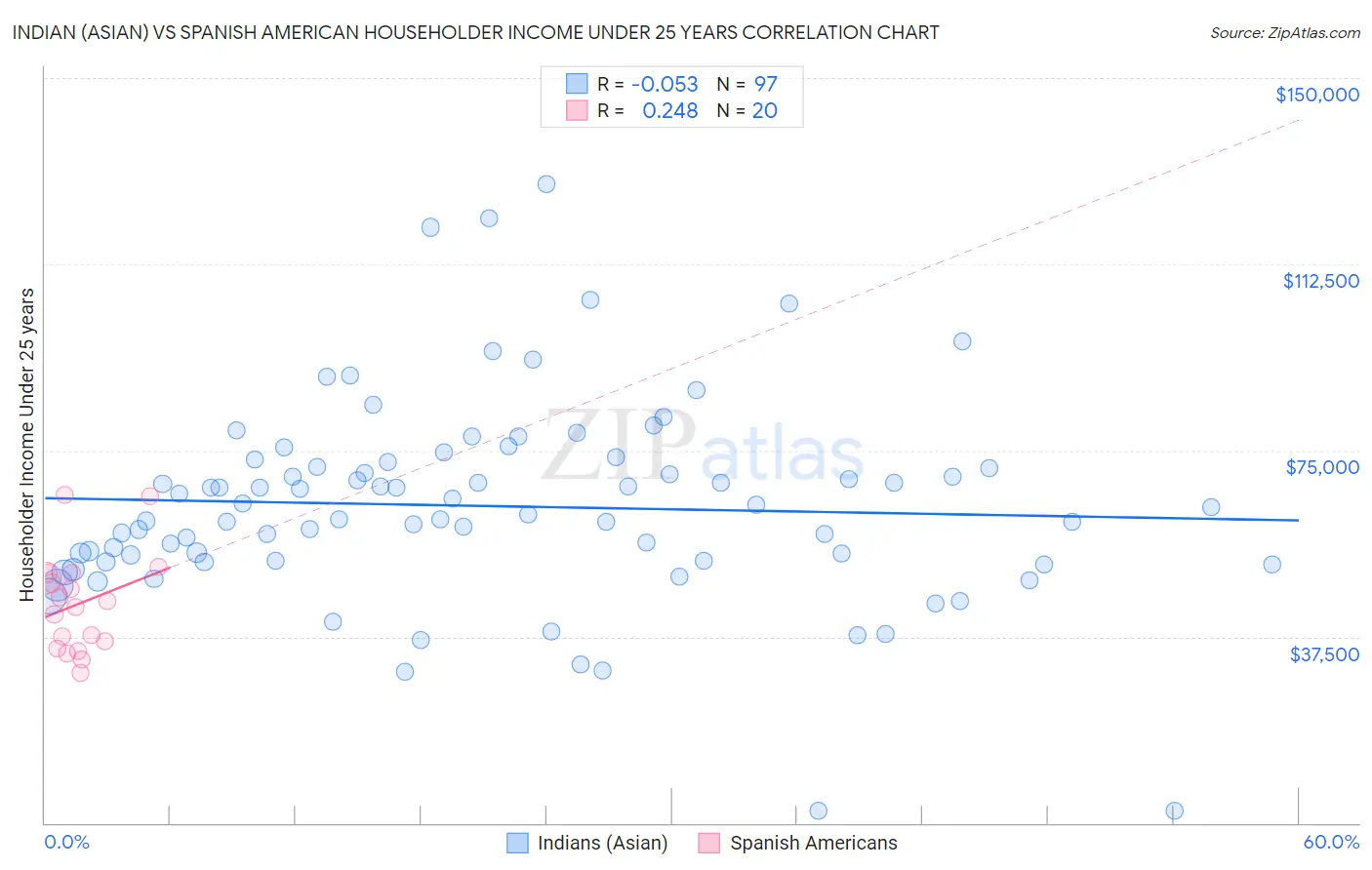 Indian (Asian) vs Spanish American Householder Income Under 25 years