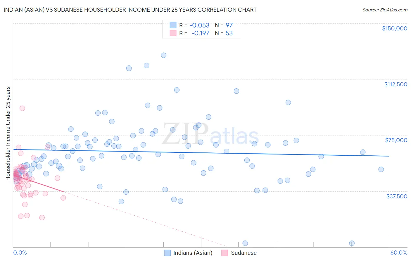 Indian (Asian) vs Sudanese Householder Income Under 25 years