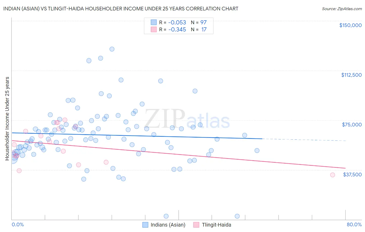 Indian (Asian) vs Tlingit-Haida Householder Income Under 25 years