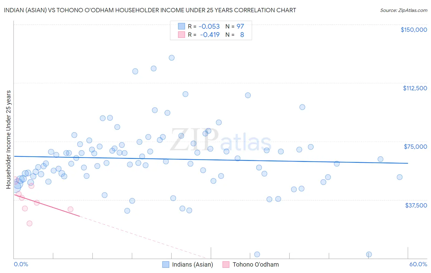 Indian (Asian) vs Tohono O'odham Householder Income Under 25 years