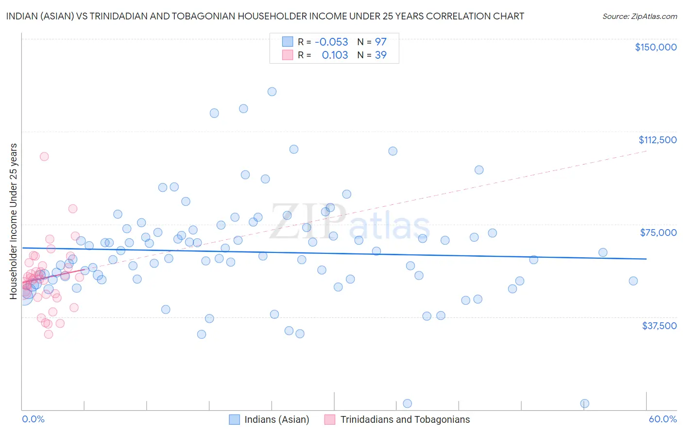 Indian (Asian) vs Trinidadian and Tobagonian Householder Income Under 25 years