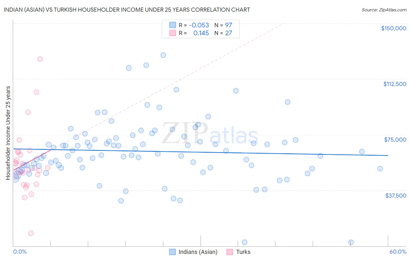 Indian (Asian) vs Turkish Householder Income Under 25 years