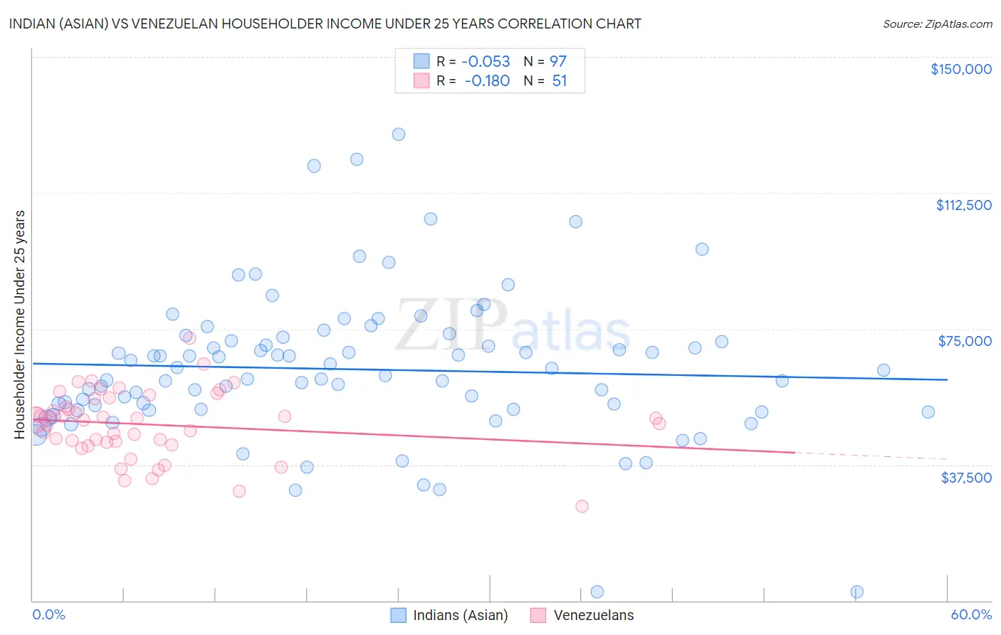 Indian (Asian) vs Venezuelan Householder Income Under 25 years