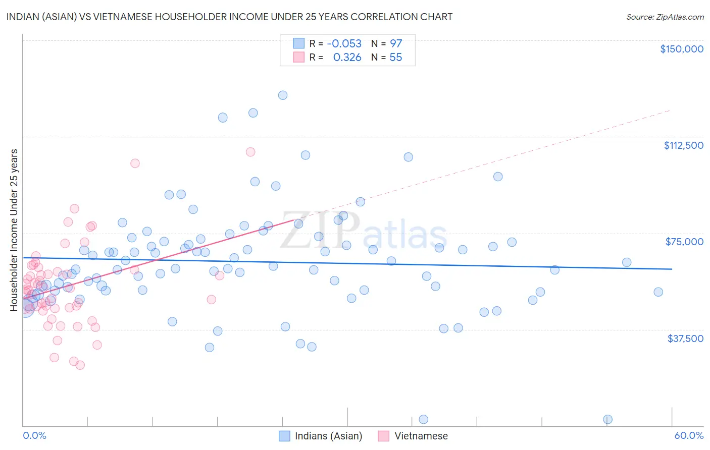 Indian (Asian) vs Vietnamese Householder Income Under 25 years