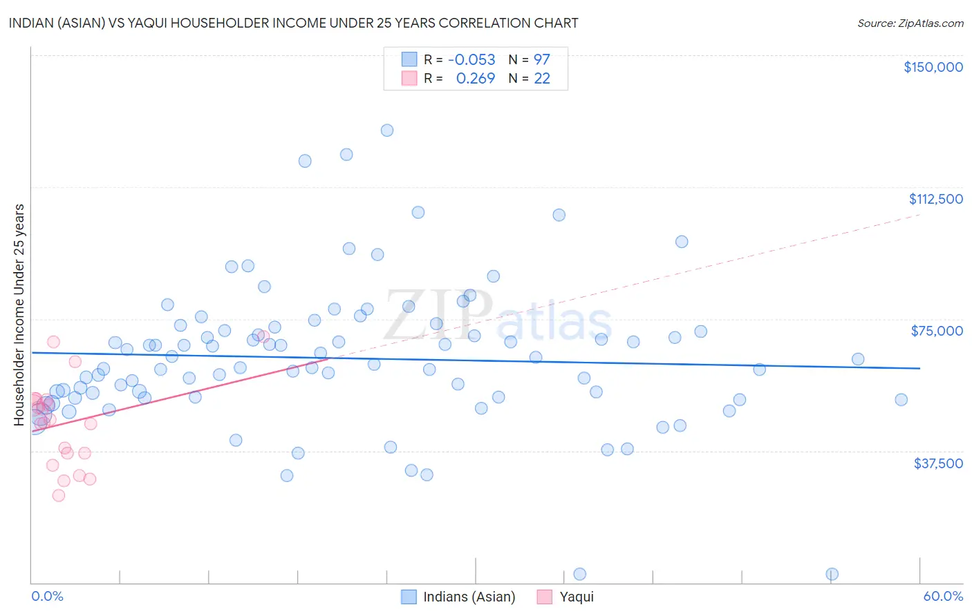 Indian (Asian) vs Yaqui Householder Income Under 25 years