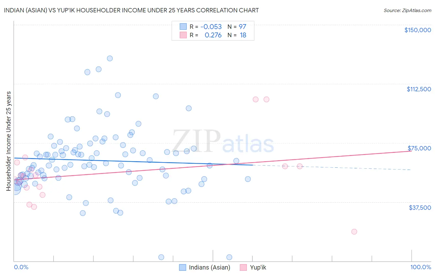 Indian (Asian) vs Yup'ik Householder Income Under 25 years