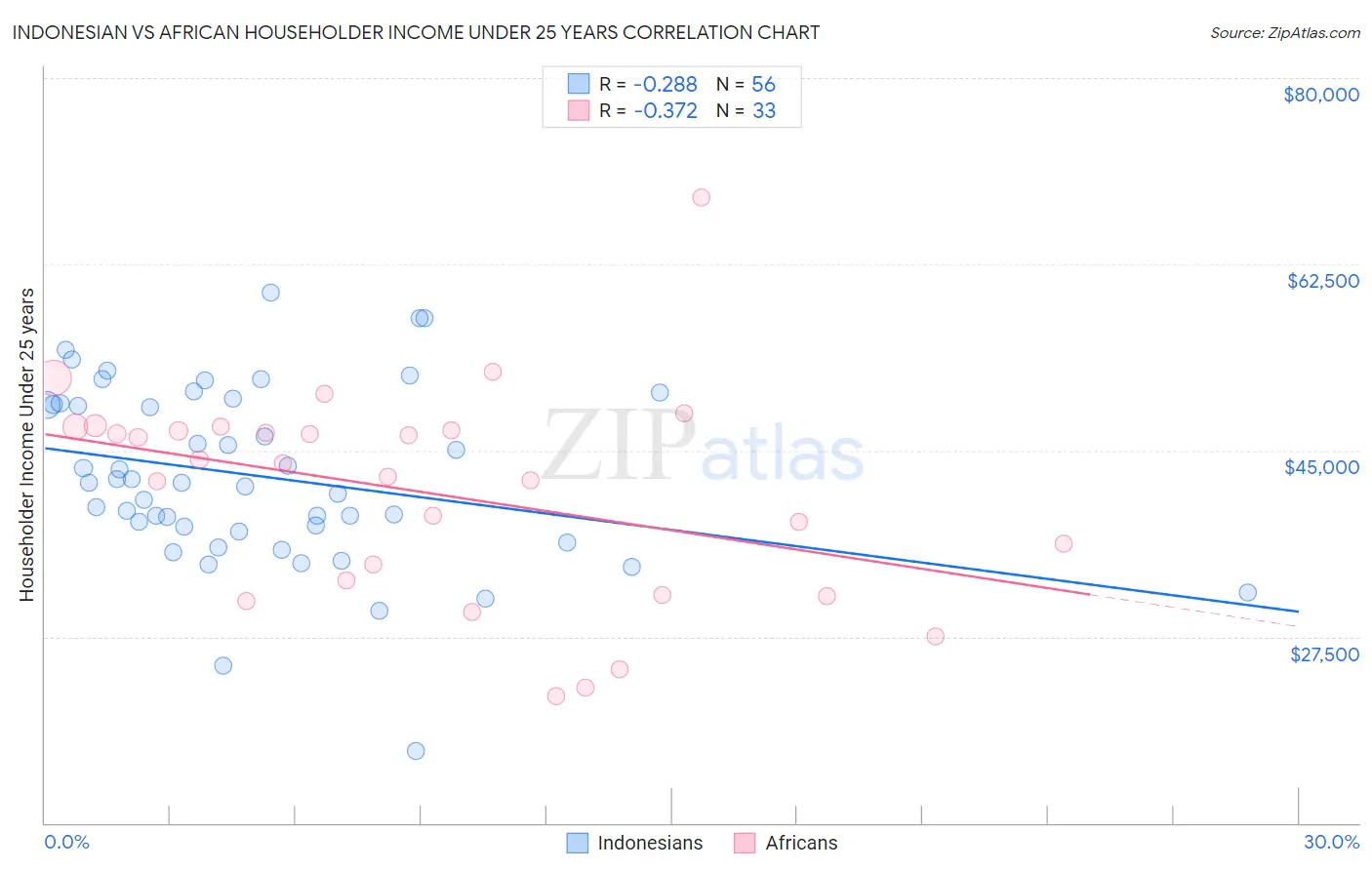 Indonesian vs African Householder Income Under 25 years