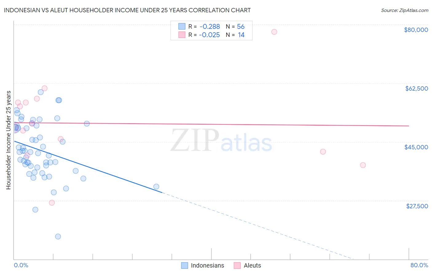Indonesian vs Aleut Householder Income Under 25 years