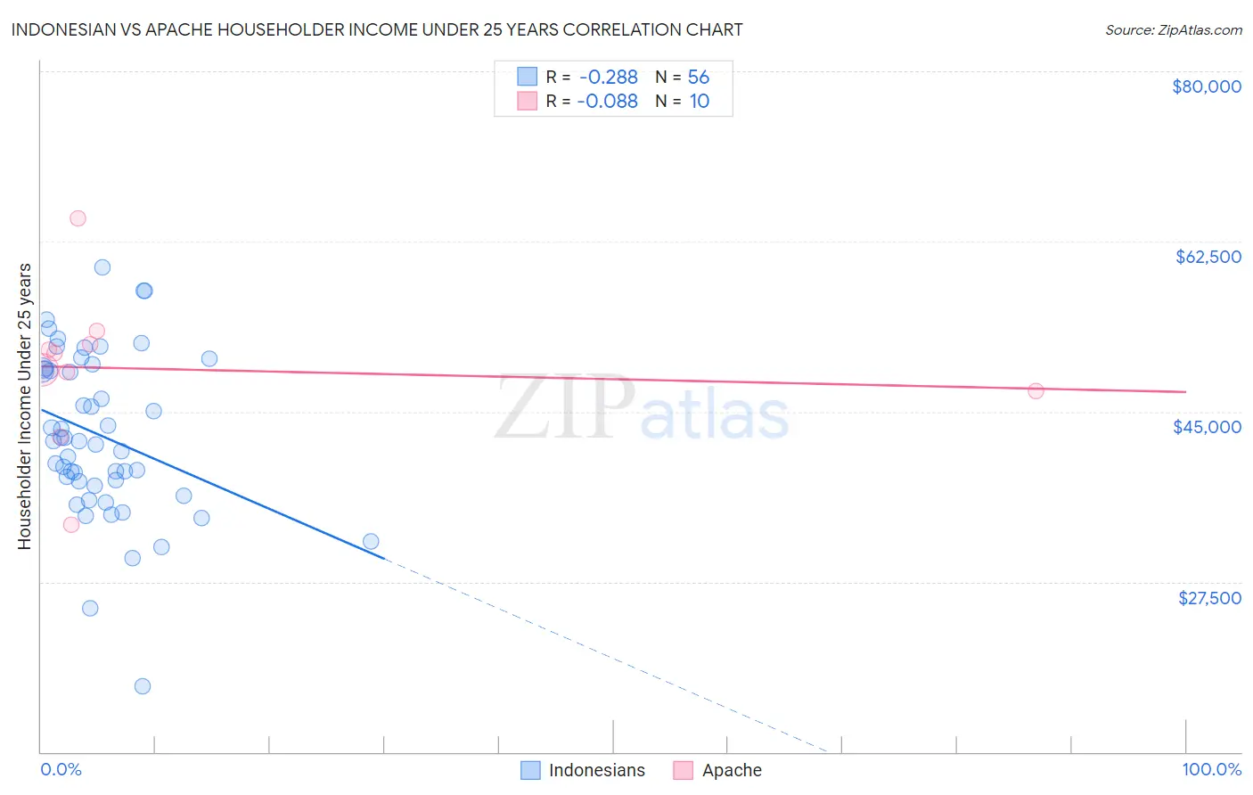 Indonesian vs Apache Householder Income Under 25 years