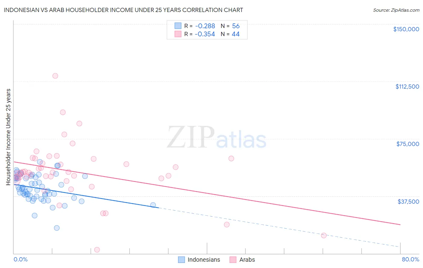 Indonesian vs Arab Householder Income Under 25 years