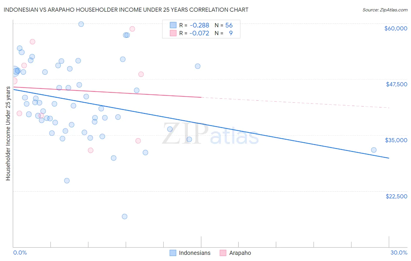 Indonesian vs Arapaho Householder Income Under 25 years