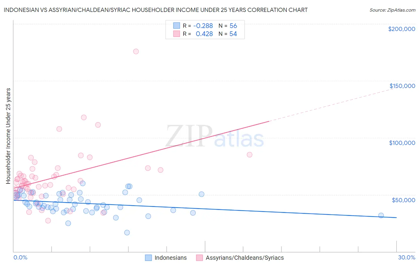 Indonesian vs Assyrian/Chaldean/Syriac Householder Income Under 25 years