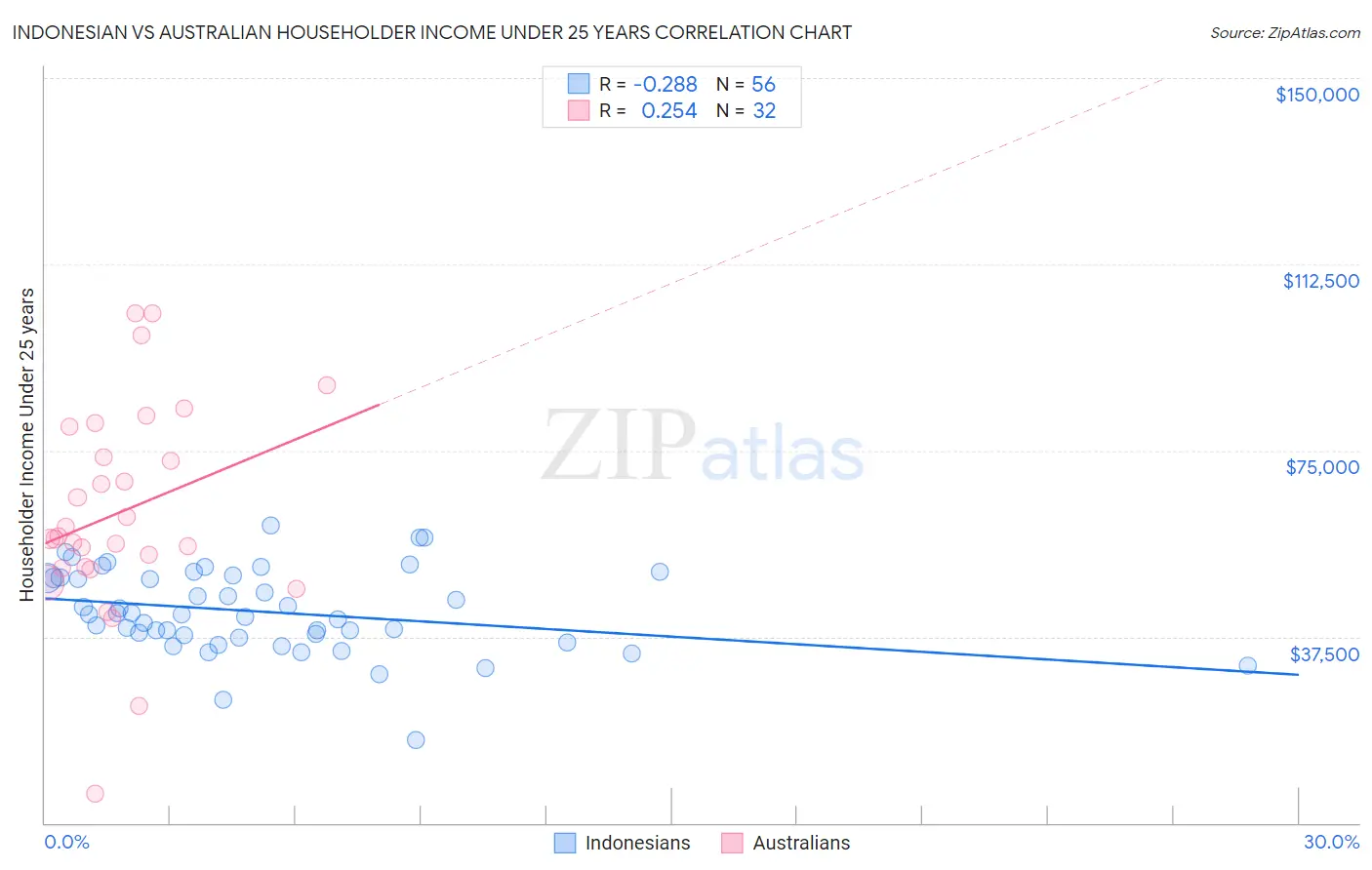 Indonesian vs Australian Householder Income Under 25 years