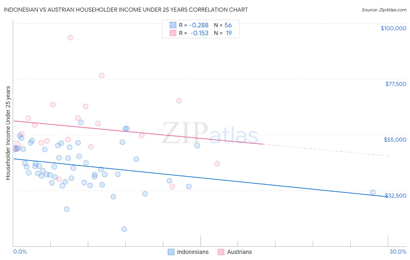 Indonesian vs Austrian Householder Income Under 25 years