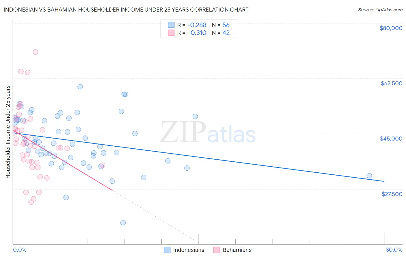 Indonesian vs Bahamian Householder Income Under 25 years