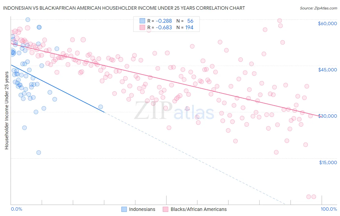 Indonesian vs Black/African American Householder Income Under 25 years