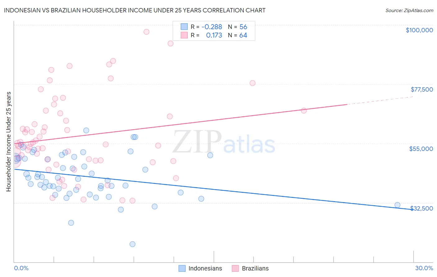 Indonesian vs Brazilian Householder Income Under 25 years