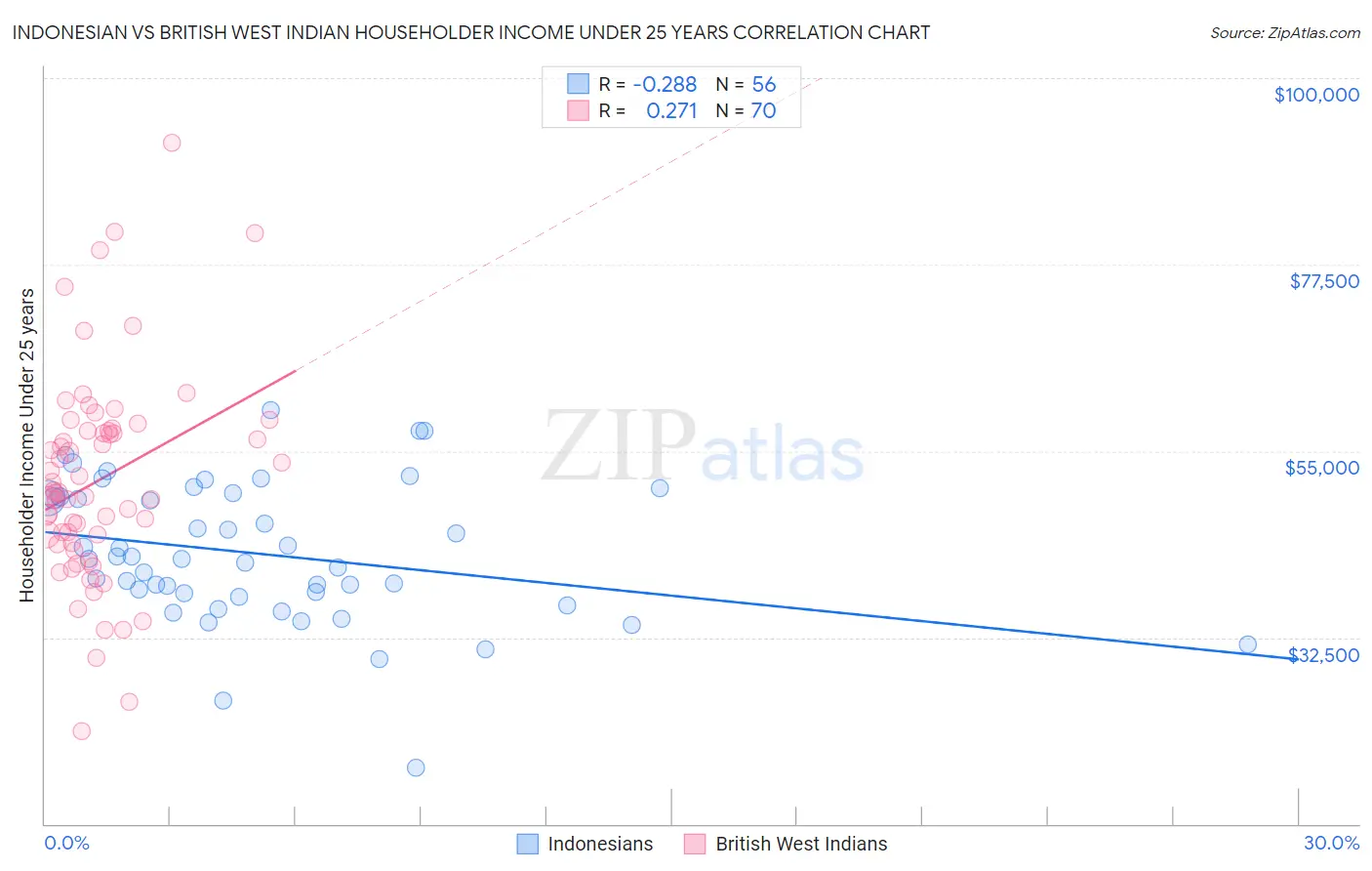 Indonesian vs British West Indian Householder Income Under 25 years