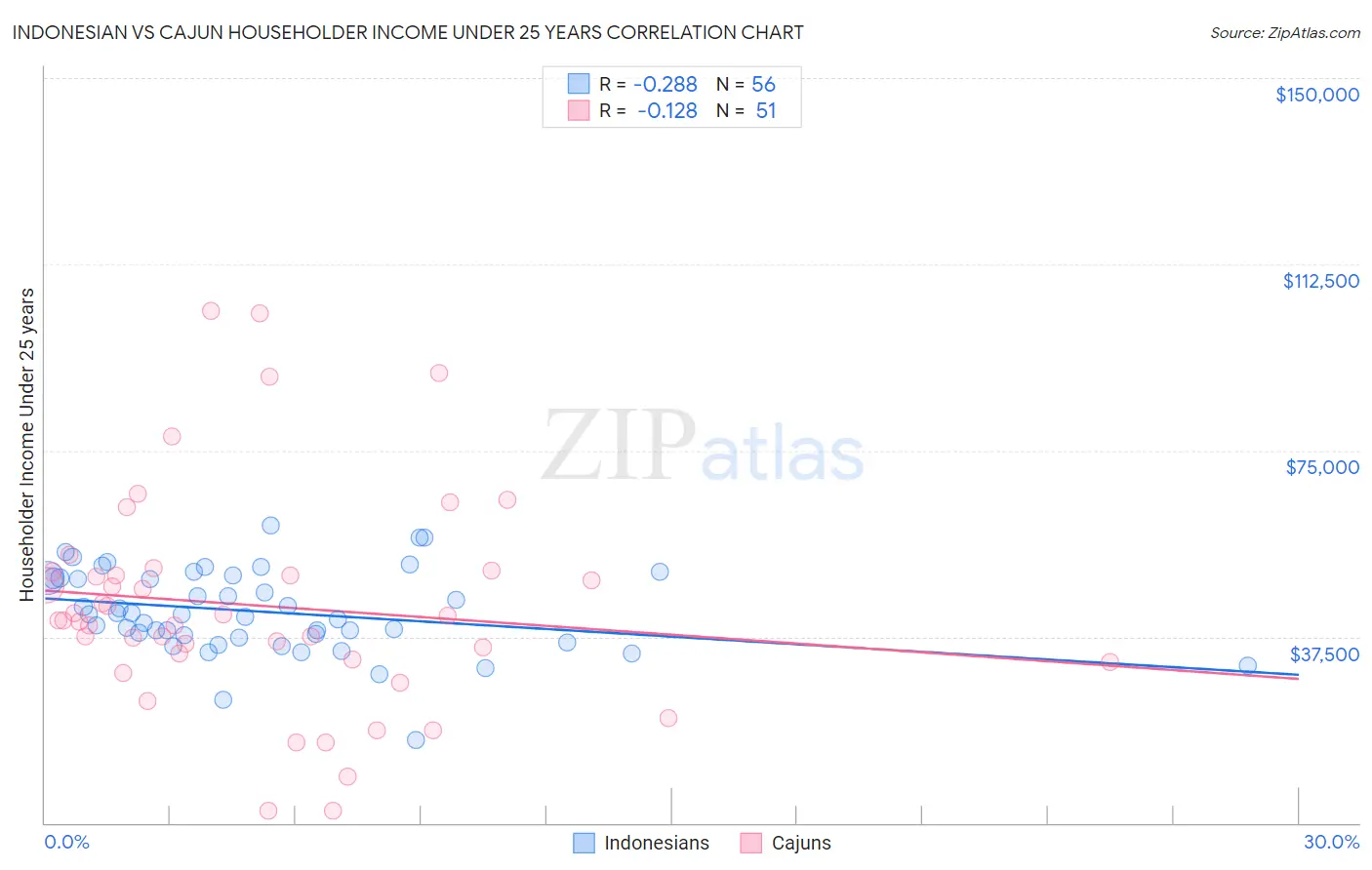 Indonesian vs Cajun Householder Income Under 25 years
