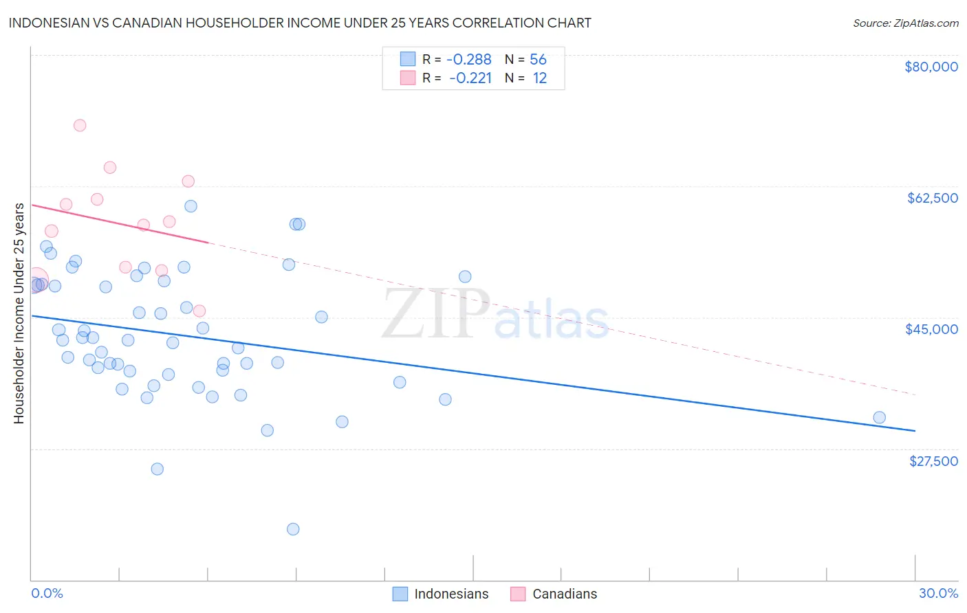 Indonesian vs Canadian Householder Income Under 25 years