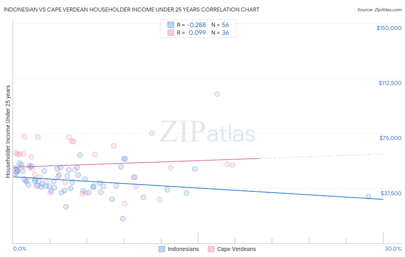 Indonesian vs Cape Verdean Householder Income Under 25 years